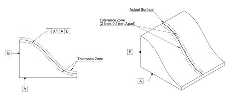 types of profile tolerances